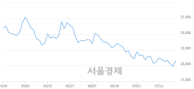 <코>오스코텍, 전일 대비 7.29% 상승.. 일일회전율은 0.44% 기록