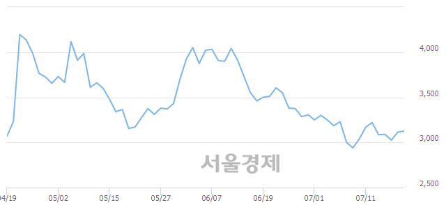 <유>우성사료, 3.05% 오르며 체결강도 강세 지속(216%)