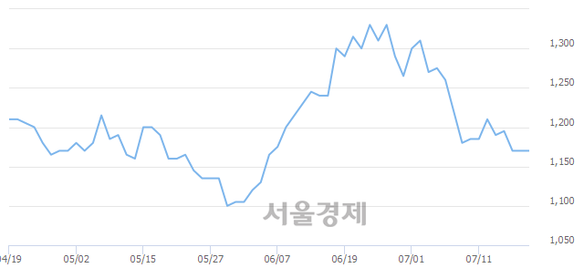 <유>신성이엔지, 3.42% 오르며 체결강도 강세 지속(145%)