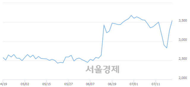 <코>포인트엔지니어링, 매도잔량 757% 급증