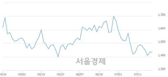 <코>에코플라스틱, 장중 신고가 돌파.. 1,795→1,825(▲30)