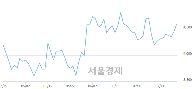 <코>에스폴리텍, 5.06% 오르며 체결강도 강세 지속(226%)