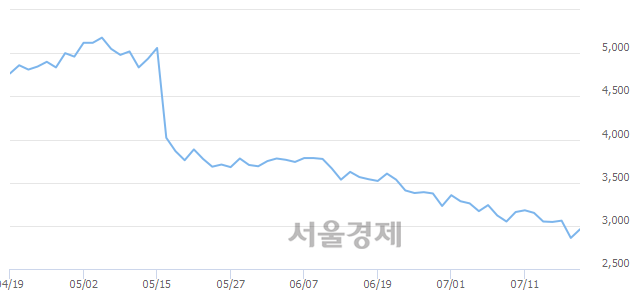 <코>CMG제약, 전일 대비 9.79% 상승.. 일일회전율은 0.76% 기록