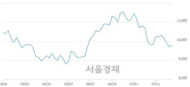 <유>도화엔지니어링, 전일 대비 7.62% 상승.. 일일회전율은 0.37% 기록