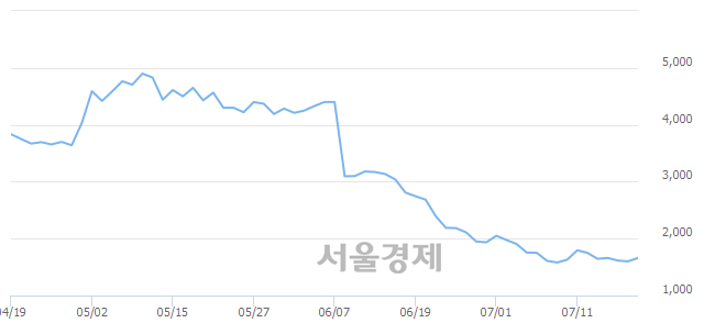 <코>엔에스엔, 매도잔량 364% 급증