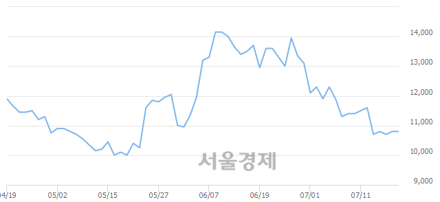 <코>파워로직스, 3.24% 오르며 체결강도 강세로 반전(336%)