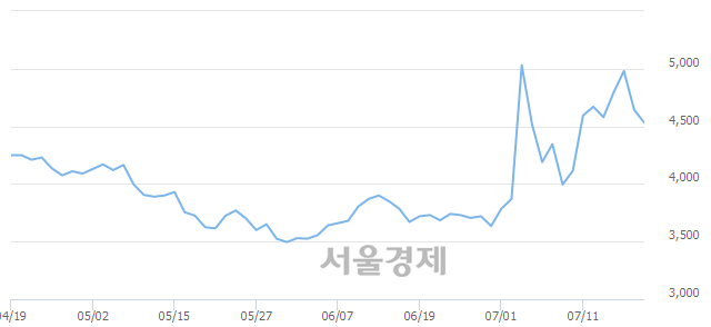 <코>KPX생명과학, 매도잔량 495% 급증