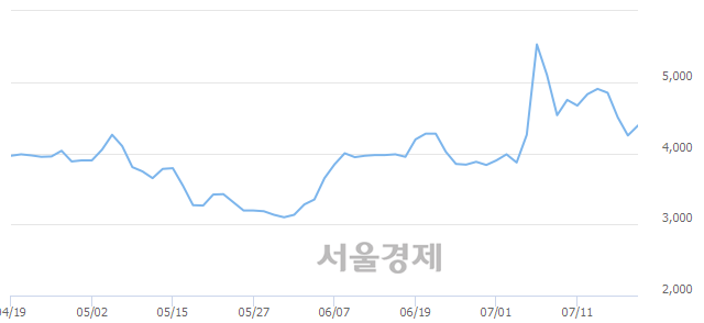 <코>드래곤플라이, 매도잔량 814% 급증