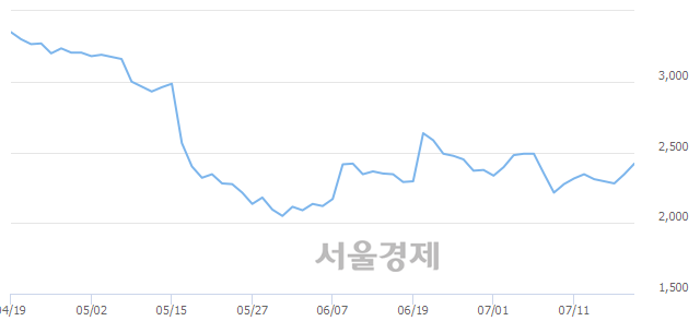 <코>알티캐스트, 4.90% 오르며 체결강도 강세 지속(175%)