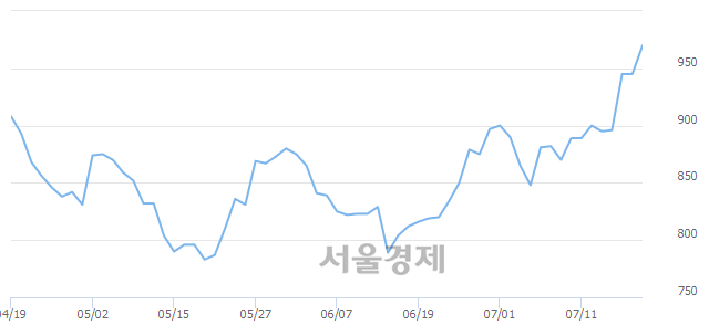 <코>케이알피앤이, 6.35% 오르며 체결강도 강세 지속(500%)