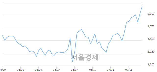 <코>매직마이크로, 매도잔량 303% 급증