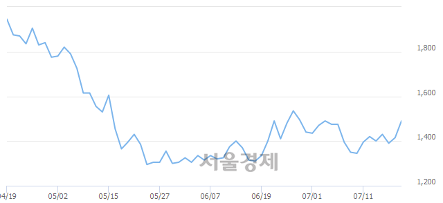 <코>에프앤리퍼블릭, 전일 대비 7.42% 상승.. 일일회전율은 2.29% 기록