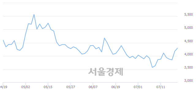 <코>제이티, 매수잔량 1914% 급증