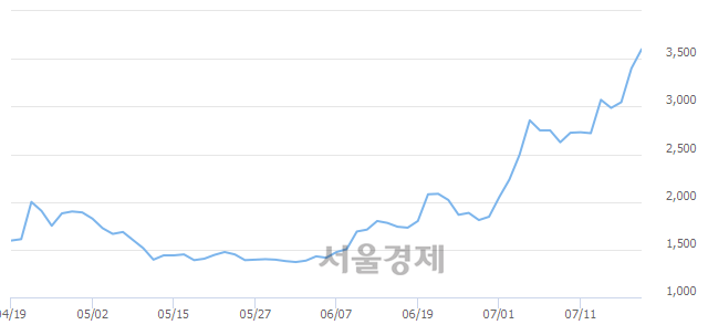 <코>액션스퀘어, 매수잔량 683% 급증