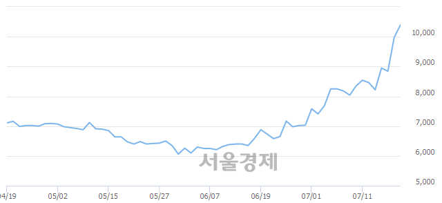 <코>옵토팩, 장중 신고가 돌파.. 9,980→10,550(▲570)