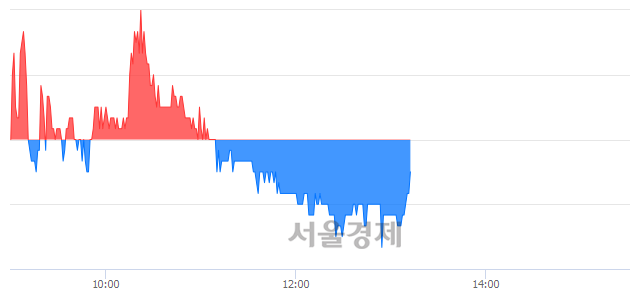 <코>삼보산업, 매도잔량 643% 급증