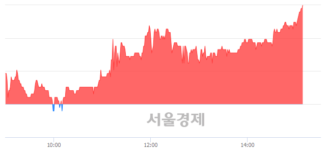 <코>미래에셋벤처투자, 5.13% 오르며 체결강도 강세 지속(254%)