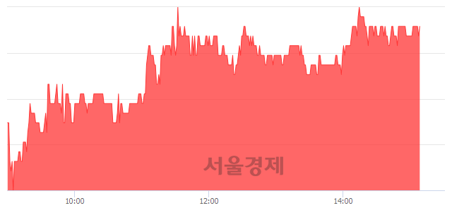 <코>우리손에프앤지, 4.28% 오르며 체결강도 강세 지속(165%)