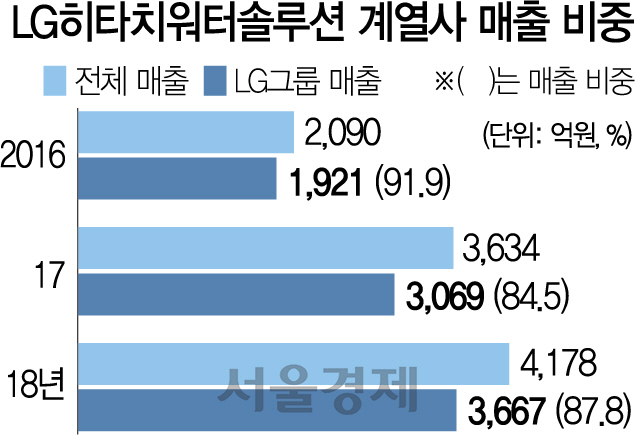 221521 LG히타치워터솔루션 계열사 매출 비중