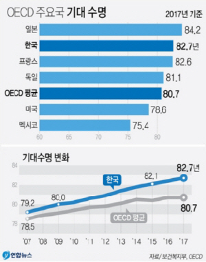 OECD 주요국 기대수명. /연합뉴스