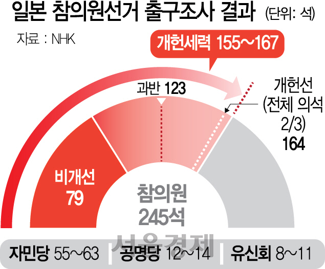 연금 불안·소비세 인상에도…'韓 때리기'로 지지층 결집