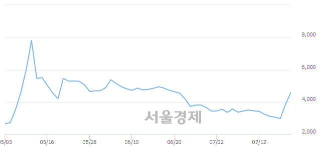 <코>한화에스비아이스팩, 매수잔량 375% 급증