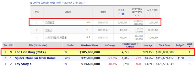 '라이온 킹' 개봉주 압도적 박스오피스 1위..최단기간 흥행 돌파