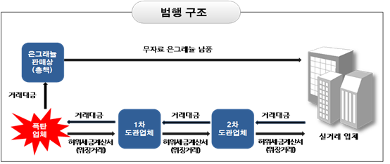 범죄 구조도/북부지검