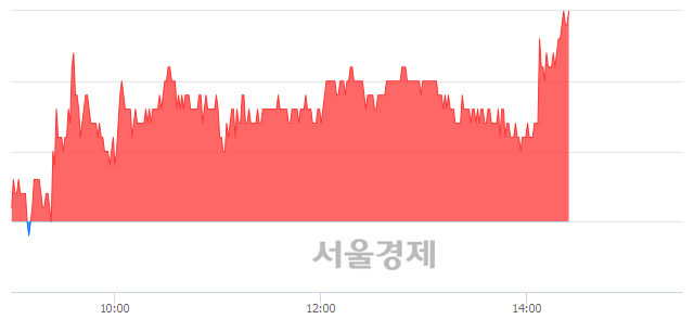 <유>에이프로젠 KIC, 3.05% 오르며 체결강도 강세 지속(120%)