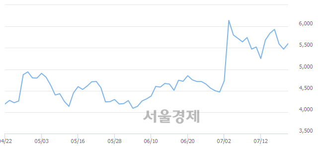 <코>마이크로프랜드, 3.29% 오르며 체결강도 강세 지속(141%)