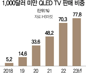 대중화되는 삼성 QLED TV