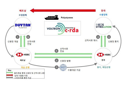 한국이네오스스티롤루션·듀이 탄의 디지털 신용장 거래 흐름도/사진제공=HSBC