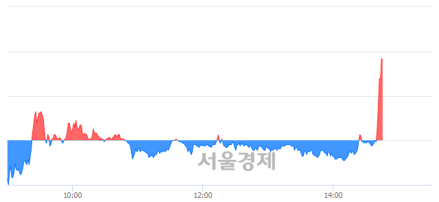 <코>줌인터넷, 전일 대비 7.79% 상승.. 일일회전율은 8.35% 기록