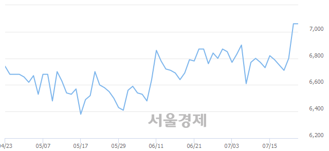 <유>남영비비안, 상한가 진입.. +29.89% ↑