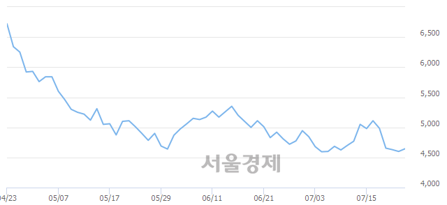 <코>홈캐스트, 3.37% 오르며 체결강도 강세 지속(341%)