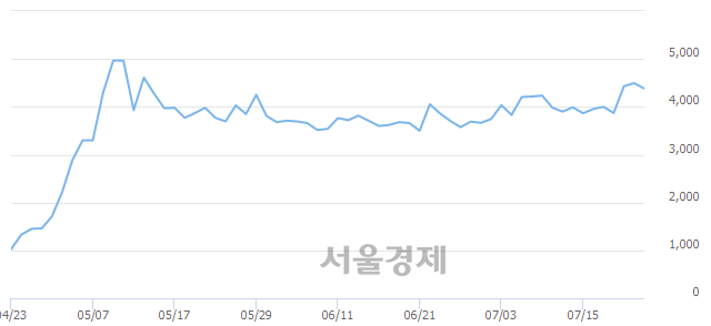 <코>국일제지, 5.34% 오르며 체결강도 강세로 반전(118%)