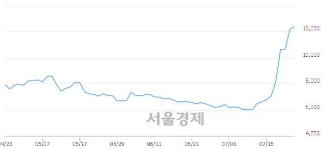 <코>와이오엠, 5.76% 오르며 체결강도 강세로 반전(101%)