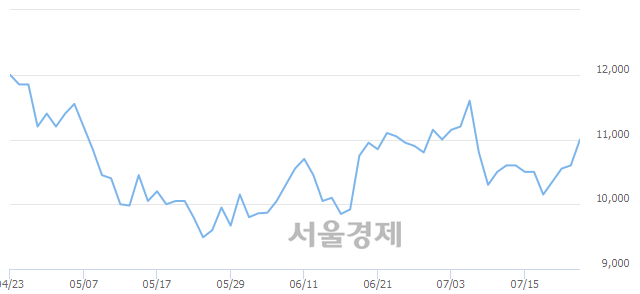 <코>에스엠코어, 4.25% 오르며 체결강도 강세 지속(315%)