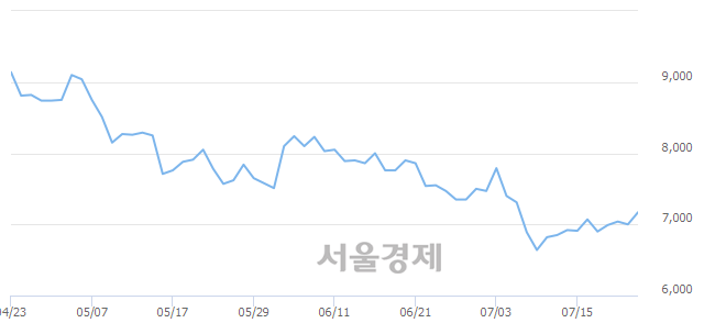 <코>케이엠, 매수잔량 819% 급증