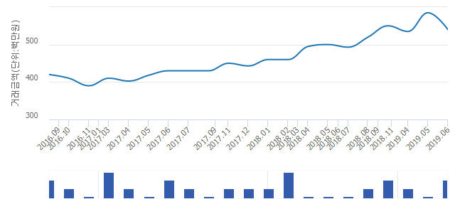 '한신1차'(서울특별시 중랑구) 전용 84.03㎡ 실거래가 평균 5억2,500만원으로 8% 올라