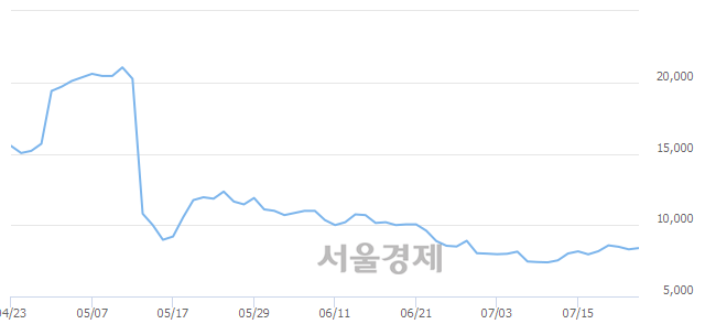 <유>드림텍, 3.01% 오르며 체결강도 강세 지속(148%)