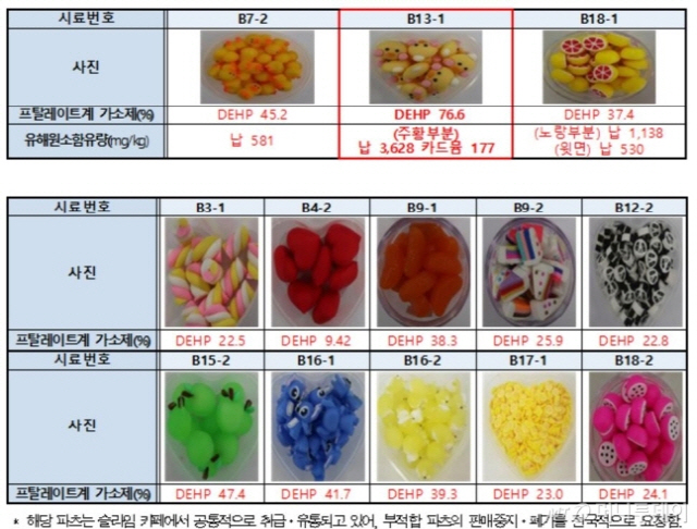 프탈레이트계 가소제 등이 검출된 슬라임 파츠들/사진제공=한국소비자원