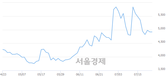 <코>좋은사람들, 3.05% 오르며 체결강도 강세로 반전(201%)