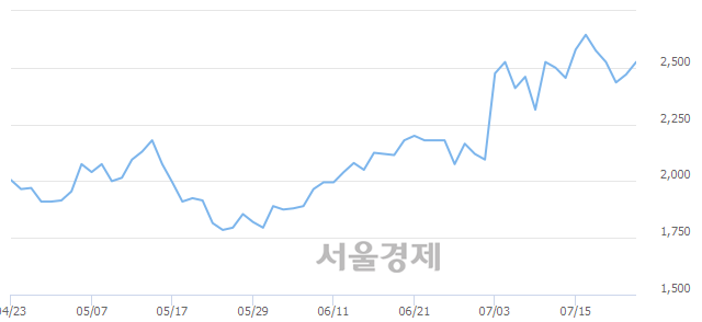 <코>러셀, 4.25% 오르며 체결강도 강세로 반전(109%)