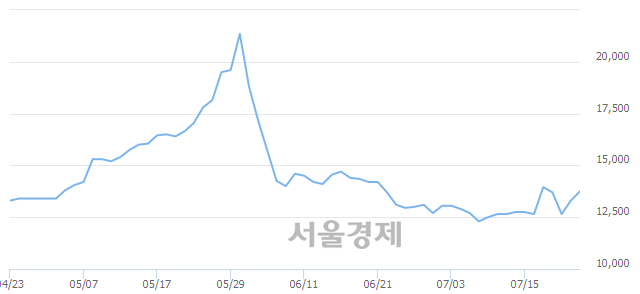 <코>대원, 7.52% 오르며 체결강도 강세 지속(140%)