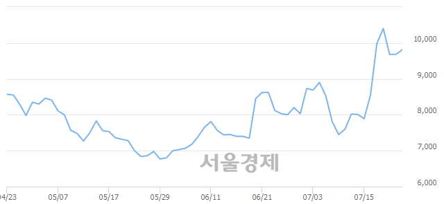 <코>선익시스템, 3.82% 오르며 체결강도 강세로 반전(146%)