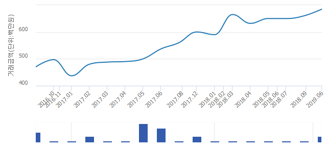 '우성2'(서울특별시 광진구) 전용 64.79㎡ 실거래가 6억8,500만원으로 2.24% 올라