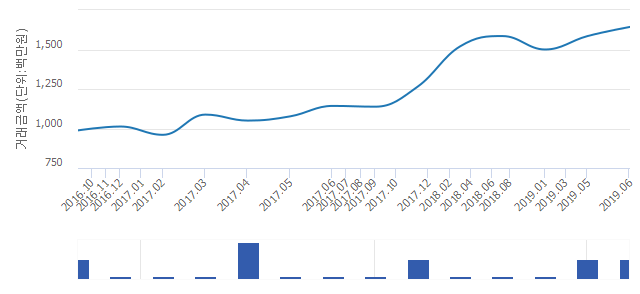 '대치현대'(서울특별시 강남구) 전용 85㎡ 실거래가 14억2,500만원으로 13.27% 내려