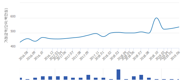 '일신건영휴먼빌아파트'(서울특별시 성북구) 전용 84.98㎡ 실거래가 5억4,000만원으로 1.89% 올라