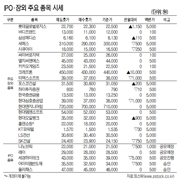 [표]IPO·장외 주요 종목 시세(7월 23일)